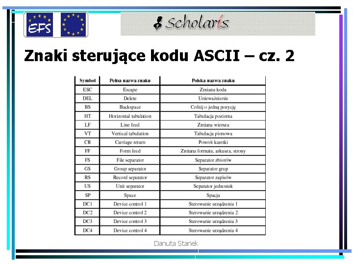 Znaki sterujące kodu ASCII – cz. 2 Danuta Stanek 