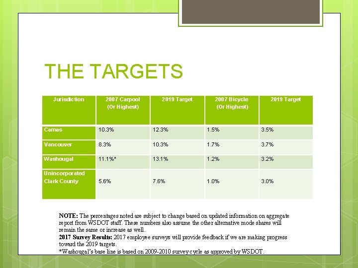 THE TARGETS Jurisdiction 2007 Carpool (Or Highest) 2019 Target 2007 Bicycle (Or Highest) 2019