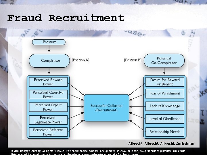 Fraud Recruitment Albrecht, Zimbelman © 2011 Cengage Learning. All Rights Reserved. May not be