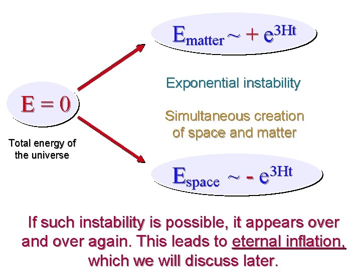 Ematter ~ + e 3 Ht E=0 Total energy of the universe Exponential instability