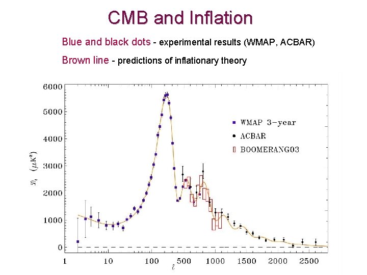 CMB and Inflation Blue and black dots - experimental results (WMAP, ACBAR) Brown line