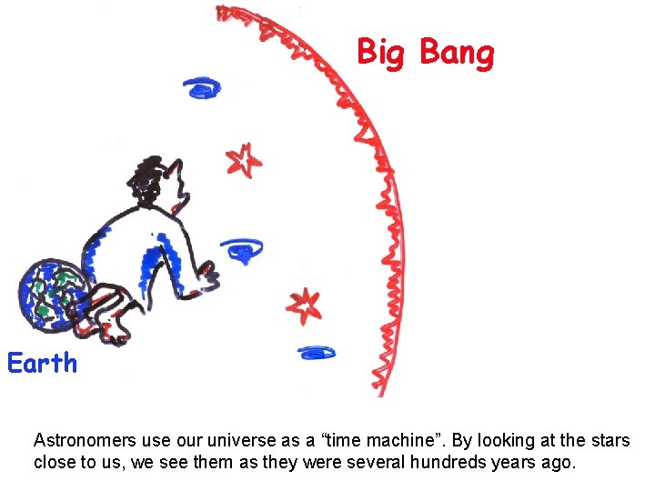 Big Bang Earth Astronomers use our universe as a “time machine”. By looking at