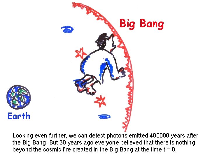 Big Bang Earth Looking even further, we can detect photons emitted 400000 years after