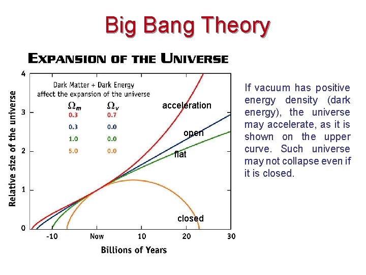 Big Bang Theory acceleration open flat closed If vacuum has positive energy density (dark