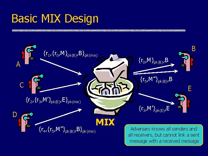 Basic MIX Design {r 1, {r 0, M}pk(B), B}pk(mix) A B {r 0, M}pk(B),