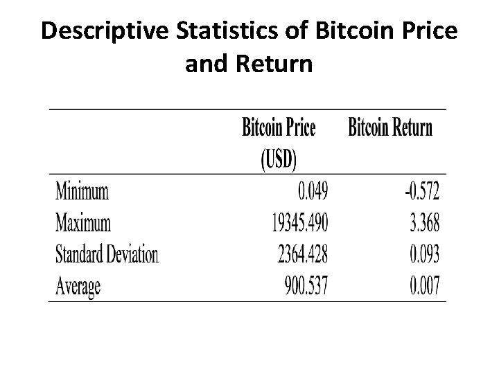 Descriptive Statistics of Bitcoin Price and Return 