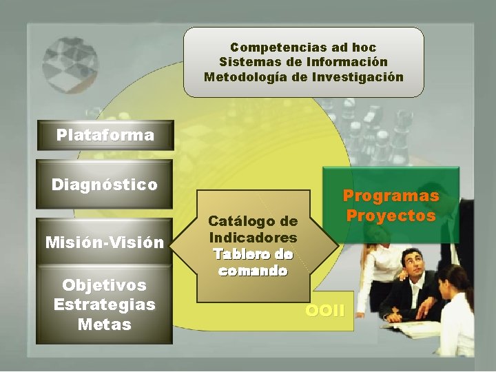 Competencias ad hoc Sistemas de Información Metodología de Investigación Plataforma Diagnóstico Misión-Visión Objetivos Estrategias