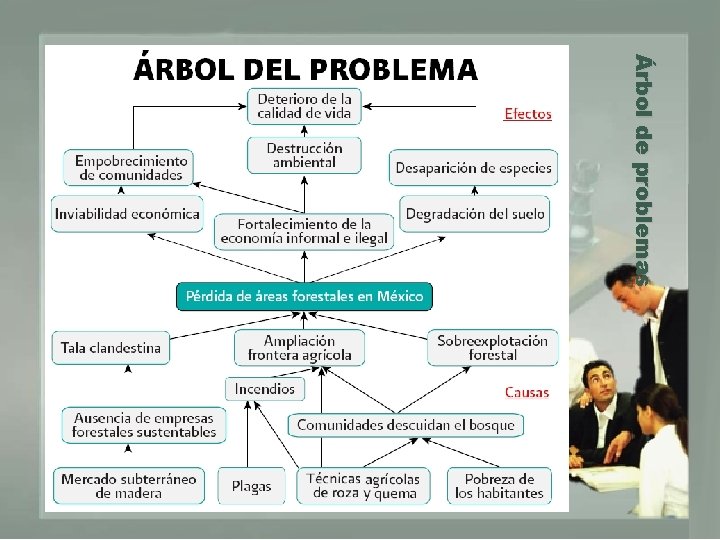 Árbol de problemas 