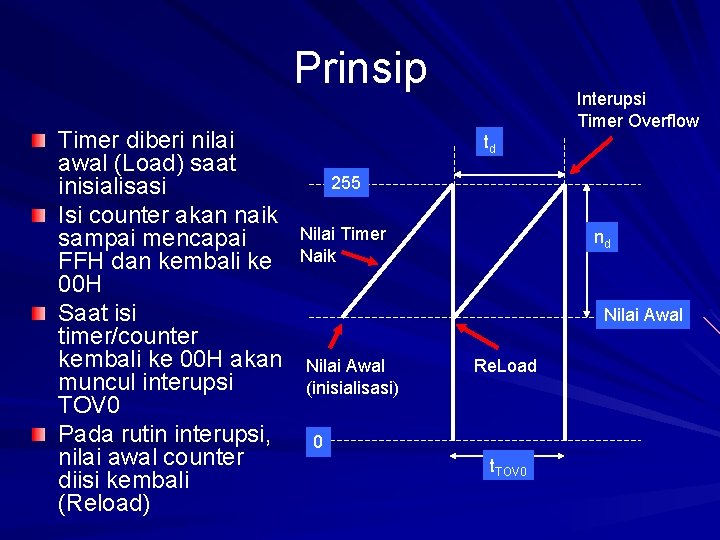 Prinsip Timer diberi nilai awal (Load) saat inisialisasi Isi counter akan naik sampai mencapai