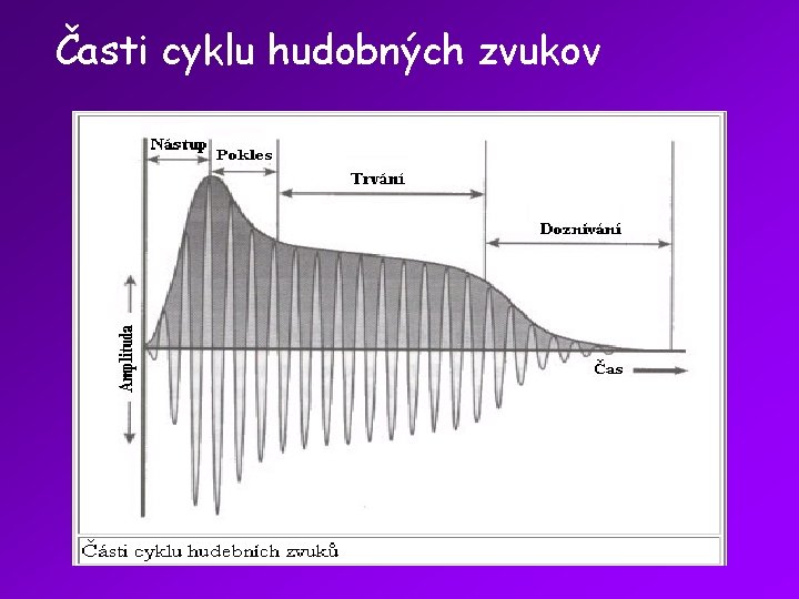 Časti cyklu hudobných zvukov 