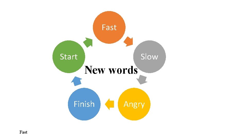 Fast Start Slow New words Finish Fast Angry 