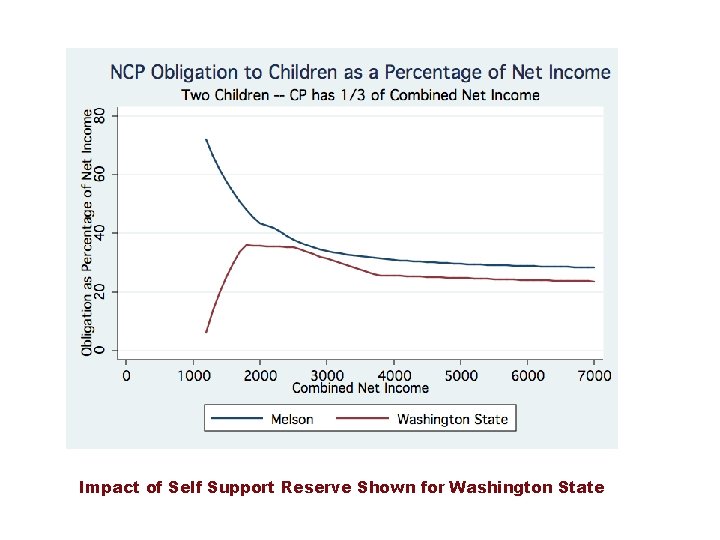 Impact of Self Support Reserve Shown for Washington State 