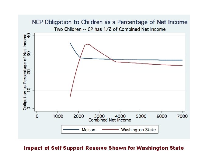 Impact of Self Support Reserve Shown for Washington State 
