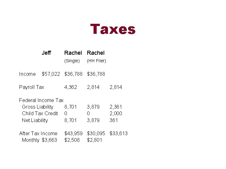 Taxes Jeff Rachel (Single) Income (HH Filer) $57, 022 $36, 788 Payroll Tax 4,