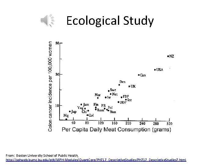 Ecological Study From: Boston University School of Public Health, http: //sphweb. bumc. bu. edu/otlt/MPH-Modules/Quant.