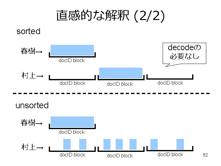 直感的な解釈 (2/2) sorted decodeの 必要なし 春樹→ doc. ID block 村上→ doc. ID block unsorted