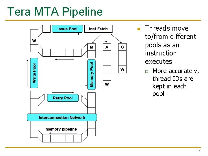 Tera MTA Pipeline n Threads move to/from different pools as an instruction executes q