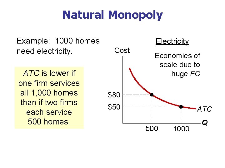 Natural Monopoly Example: 1000 homes need electricity. ATC is lower if one firm services