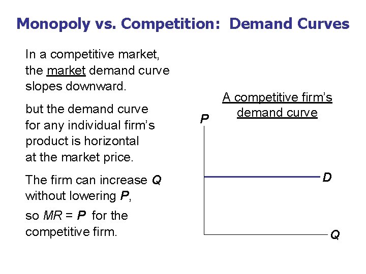 Monopoly vs. Competition: Demand Curves In a competitive market, the market demand curve slopes