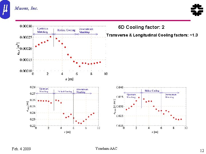 Muons, Inc. 6 D Cooling factor: 2 Transverse & Longitudinal Cooling factors: ~1. 3