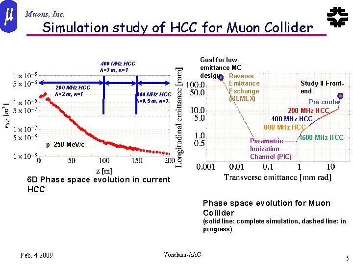 Muons, Inc. Simulation study of HCC for Muon Collider 400 MHz HCC λ=1 m,