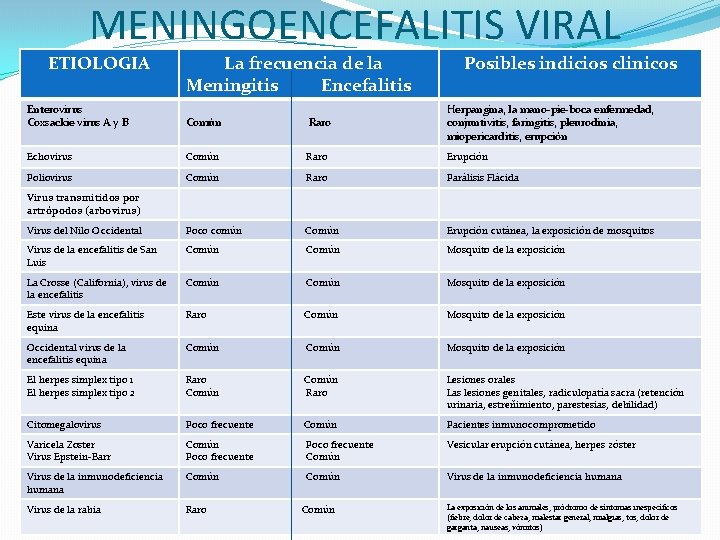 MENINGOENCEFALITIS VIRAL ETIOLOGIA La frecuencia de la Meningitis Encefalitis Posibles indicios clinicos Enterovirus Coxsackie