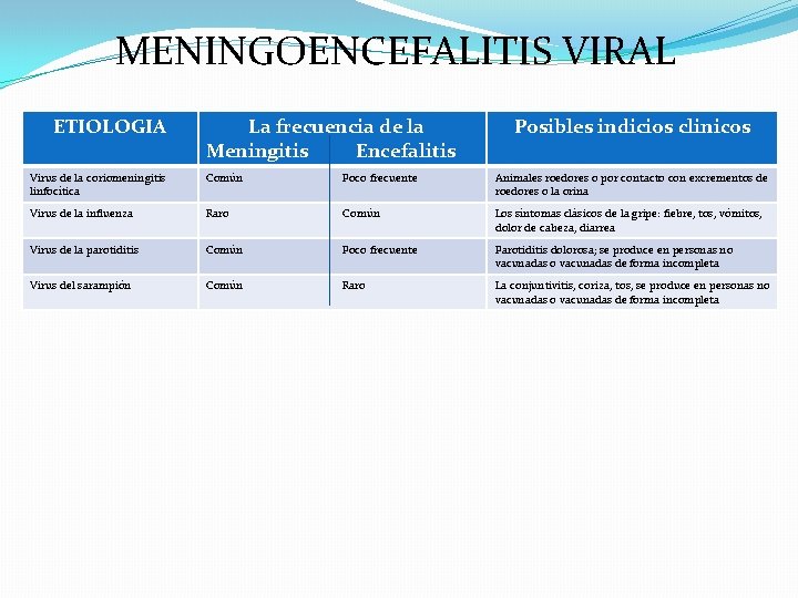MENINGOENCEFALITIS VIRAL ETIOLOGIA La frecuencia de la Meningitis Encefalitis Posibles indicios clinicos Virus de