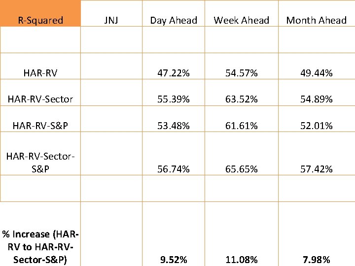 R-Squared JNJ Day Ahead Week Ahead Month Ahead HAR-RV 47. 22% 54. 57% 49.