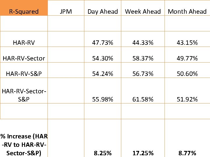 R-Squared JPM Day Ahead Week Ahead Month Ahead HAR-RV 47. 73% 44. 33% 43.