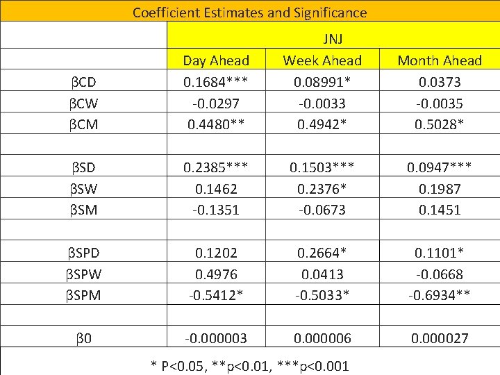 Coefficient Estimates and Significance βCD βCW βCM Day Ahead 0. 1684*** -0. 0297 0.
