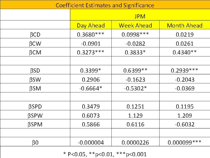 Coefficient Estimates and Significance βCD βCW βCM Day Ahead 0. 3680*** -0. 0901 0.