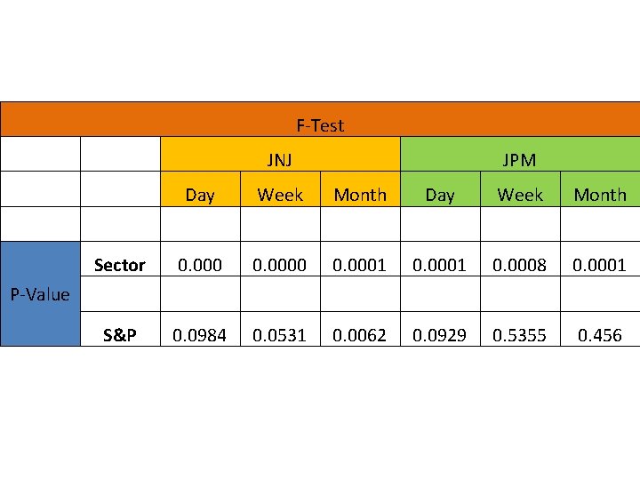 F-Test JNJ JPM Day Week Month Sector 0. 0000 0. 0001 0. 0008 0. F-Test JNJ JPM Day Week Month Sector 0. 0000 0. 0001 0. 0008 0.
