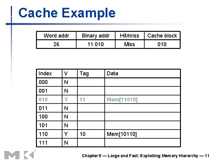 Cache Example Word addr Binary addr Hit/miss Cache block 26 11 010 Miss 010