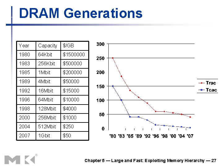 DRAM Generations Year Capacity $/GB 1980 64 Kbit $1500000 1983 256 Kbit $500000 1985