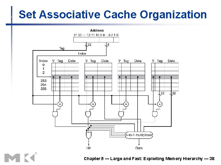 Set Associative Cache Organization Chapter 5 — Large and Fast: Exploiting Memory Hierarchy —