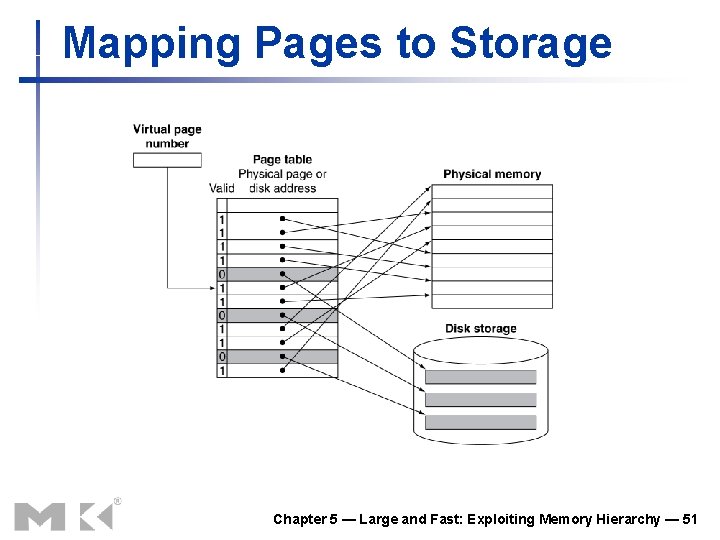 Mapping Pages to Storage Chapter 5 — Large and Fast: Exploiting Memory Hierarchy —