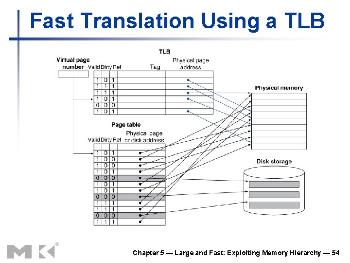 Fast Translation Using a TLB Chapter 5 — Large and Fast: Exploiting Memory Hierarchy