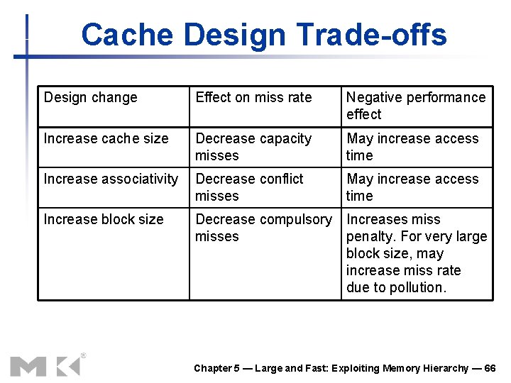 Cache Design Trade-offs Design change Effect on miss rate Negative performance effect Increase cache