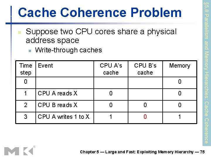 n Suppose two CPU cores share a physical address space n Write-through caches Time