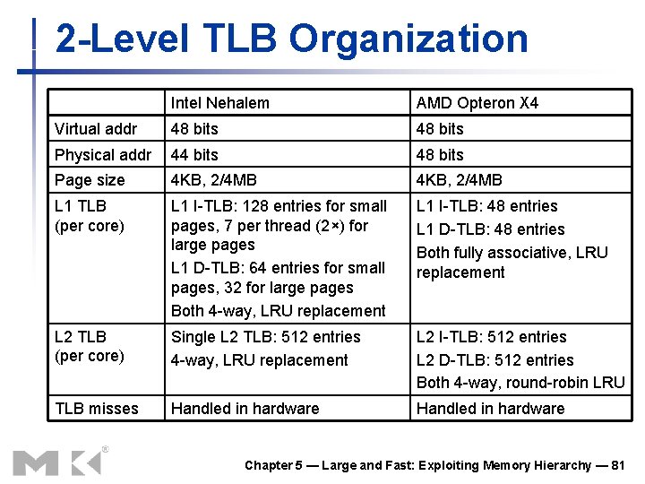 2 -Level TLB Organization Intel Nehalem AMD Opteron X 4 Virtual addr 48 bits