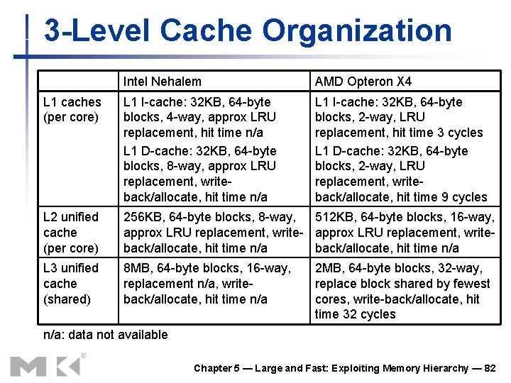 3 -Level Cache Organization Intel Nehalem AMD Opteron X 4 L 1 caches (per