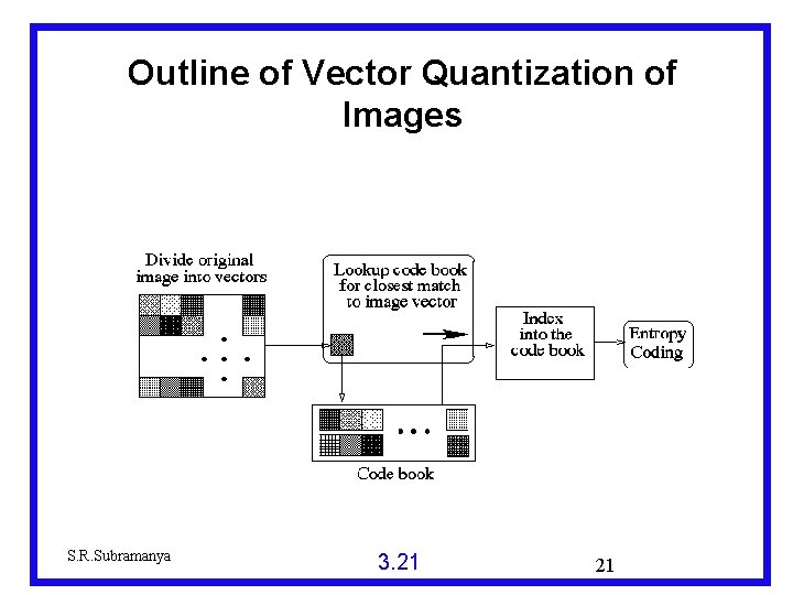 Outline of Vector Quantization of Images S. R. Subramanya 3. 21 21 