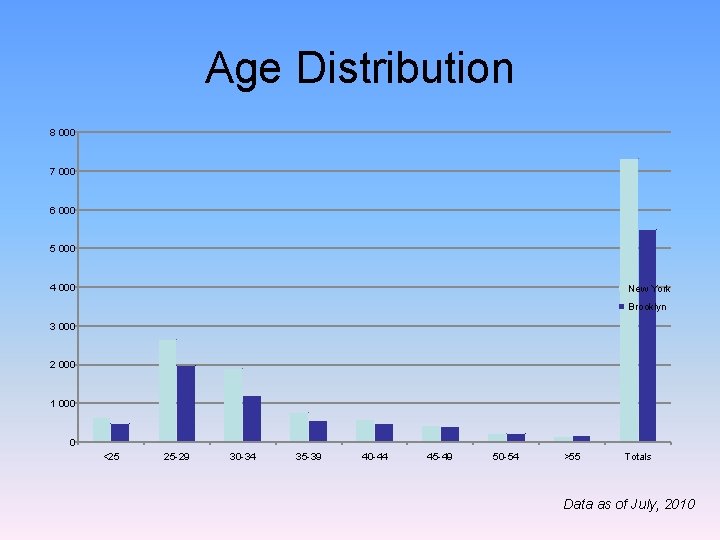Age Distribution 8 000 7 000 6 000 5 000 4 000 New York