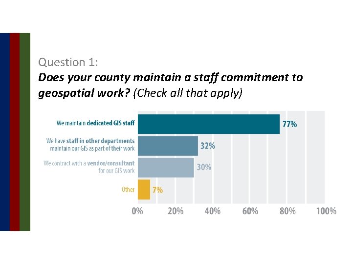 Question 1: Does your county maintain a staff commitment to geospatial work? (Check all