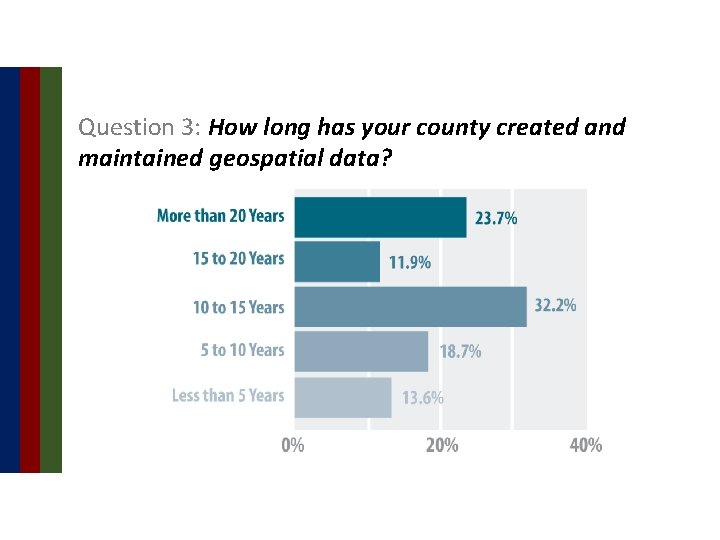 Question 3: How long has your county created and maintained geospatial data? 