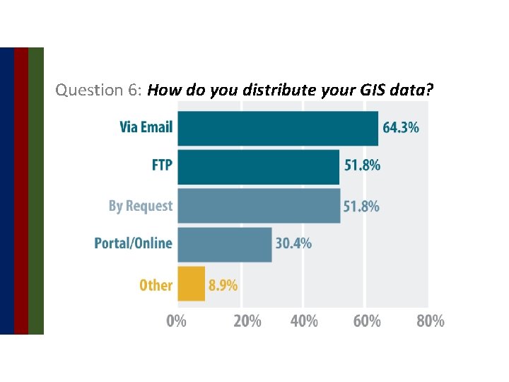 Question 6: How do you distribute your GIS data? 
