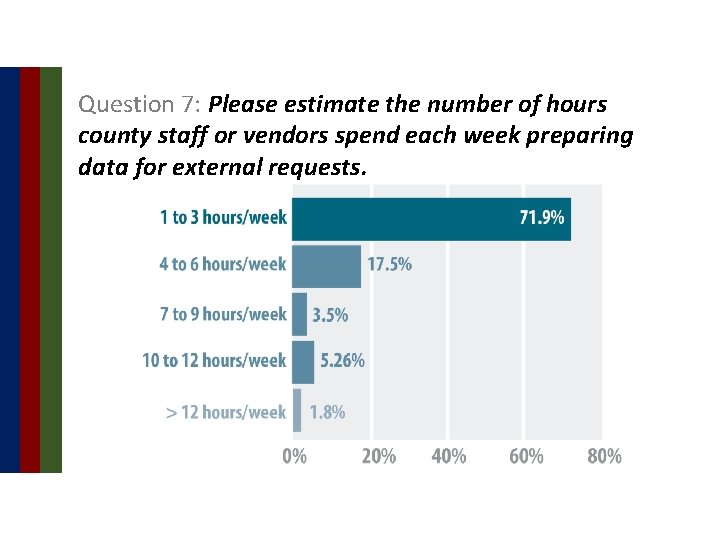 Question 7: Please estimate the number of hours county staff or vendors spend each