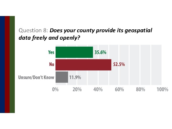 Question 8: Does your county provide its geospatial data freely and openly? 