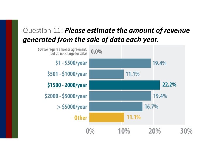 Question 11: Please estimate the amount of revenue generated from the sale of data