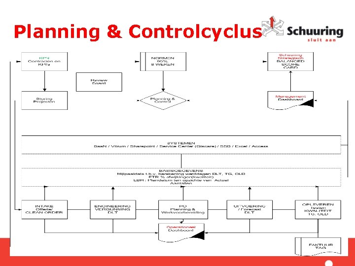Planning & Controlcyclus 